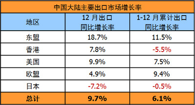 2014 全年出口累计上升超过 6%