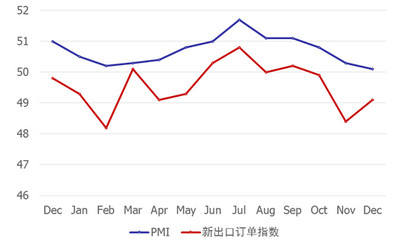 2014 全年出口累计上升超过 6%