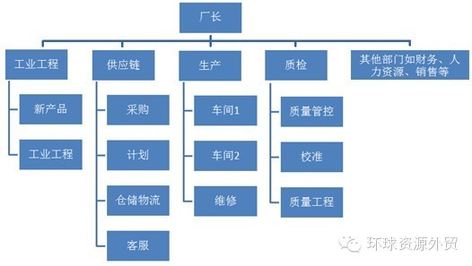 别让你的工厂组织结构图吓跑买家