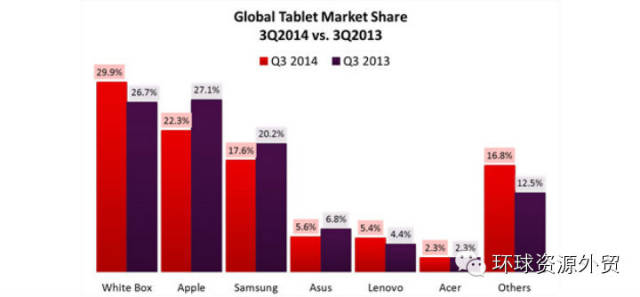 第三季度白牌平板电脑表现抢眼 