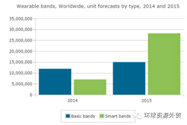 明年全球可穿戴式手环出货量将达 4 千万件 