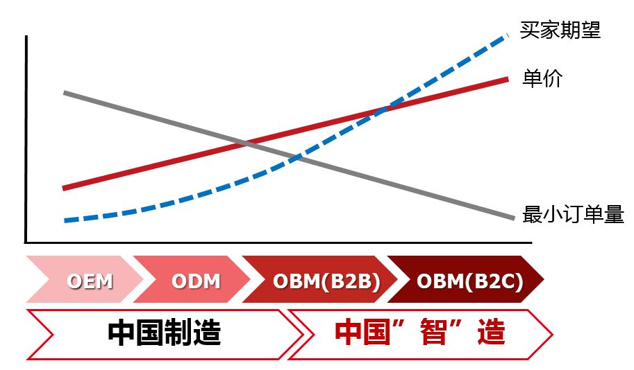 2015 外贸转型：试水自有品牌成新趋势