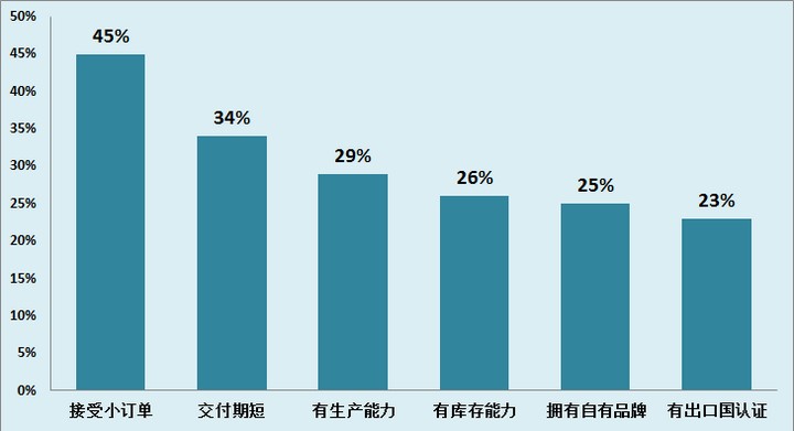 移动电子产品如何 O2O 营销？