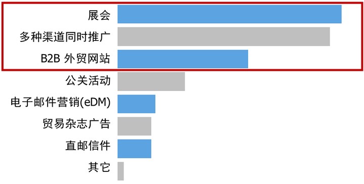 移动电子产品如何 O2O 营销？