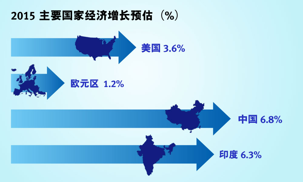 2015 美国经济力挽颓势，欧元区继续低迷